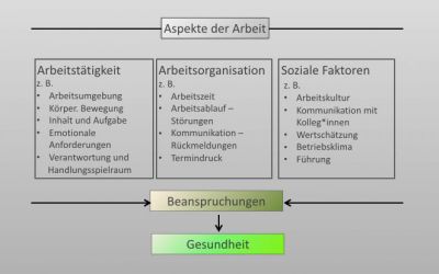 Psychische Gefährdungsbeurteilung